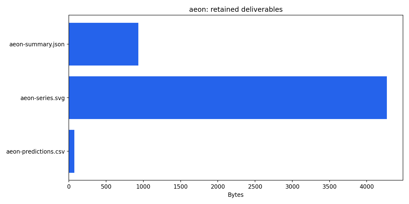 Inventory of retained Aeon deliverables and file sizes