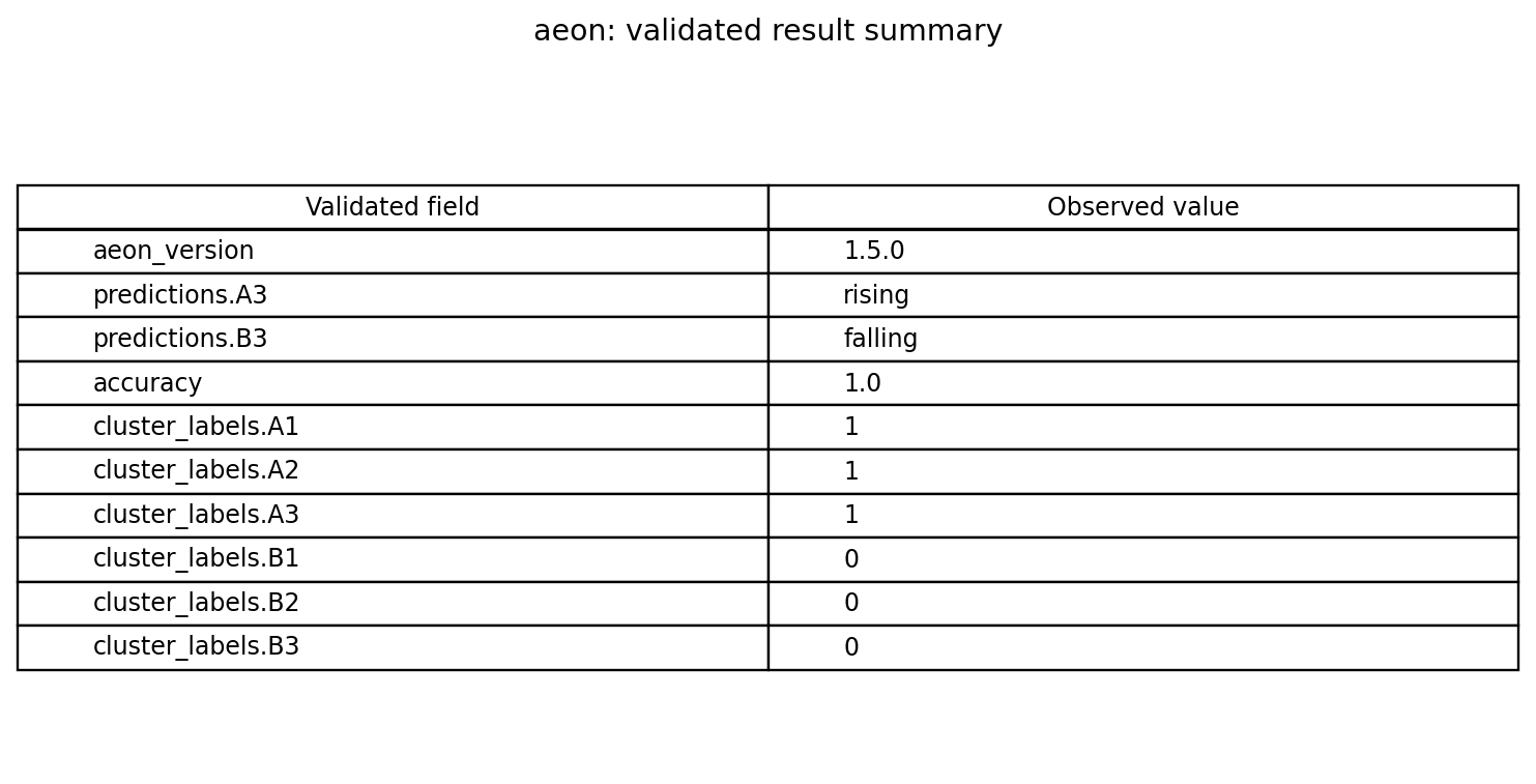 Validated Aeon scalar results extracted from the retained artifacts