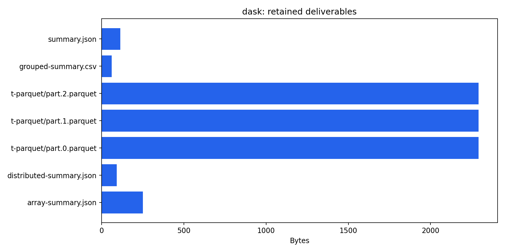 Dask retained deliverable inventory derived from the passed attempt