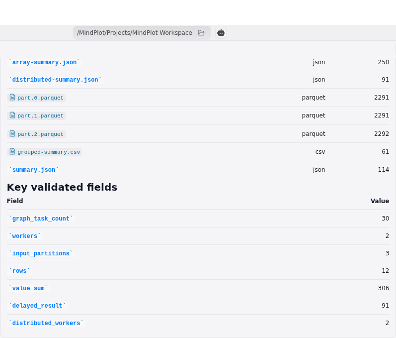 Focused Dask results report showing validated DataFrame Array Delayed and scheduler outputs