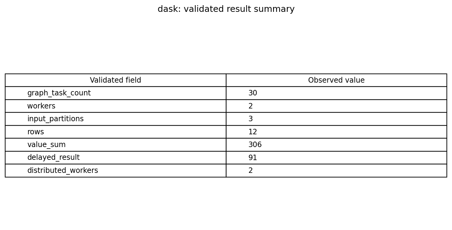 Validated Dask scalar fields and observed values from attempt five