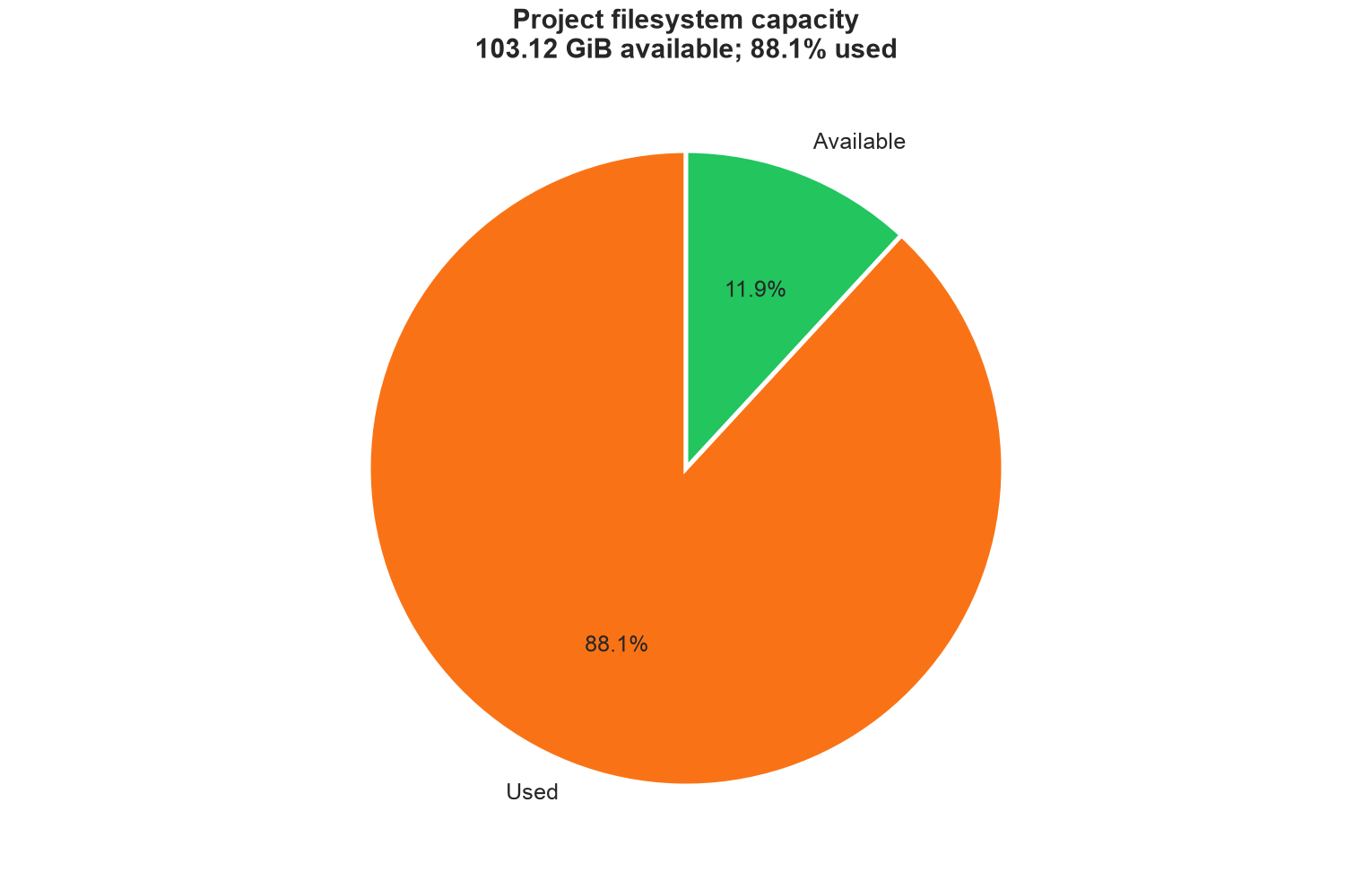Validated project filesystem result showing used and available capacity