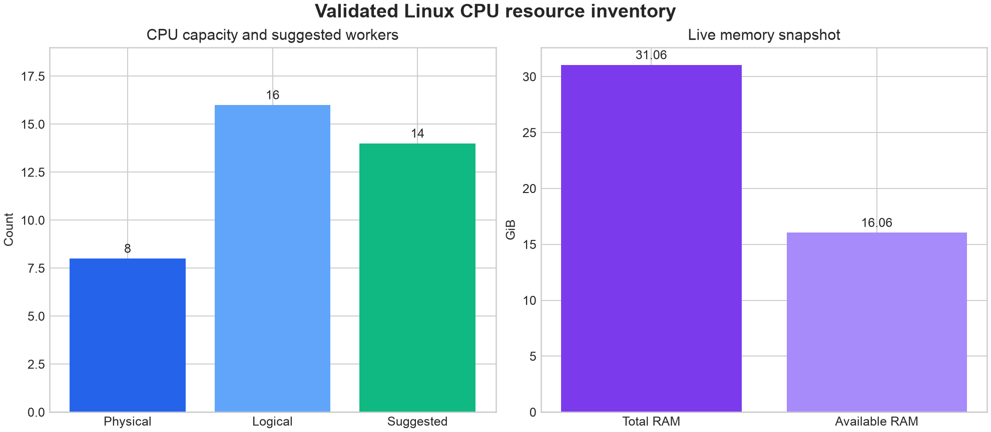 Data-derived comparison of physical cores, logical cores, suggested workers, and available memory