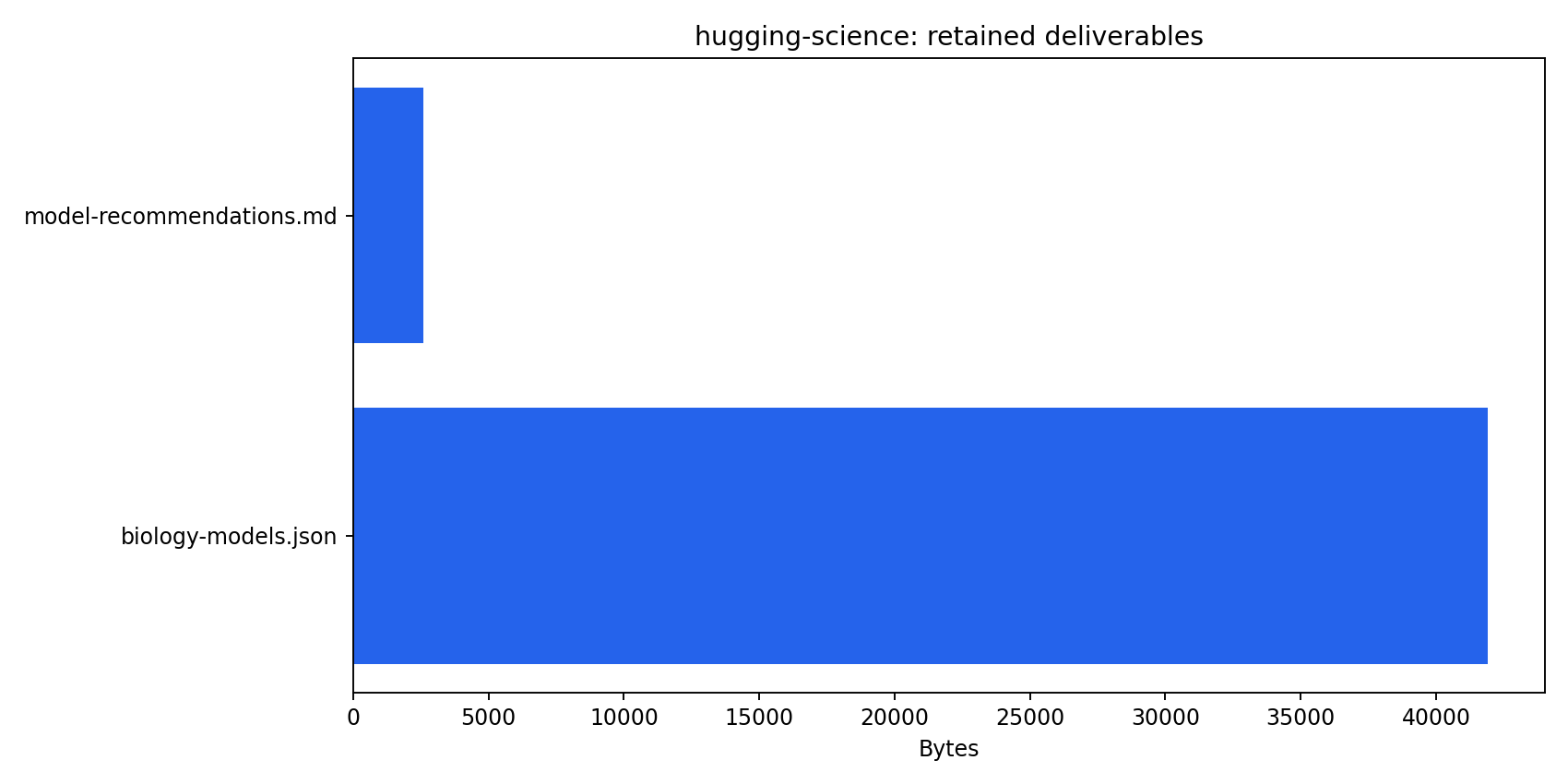 Artifact inventory showing formats and retained deliverable sizes
