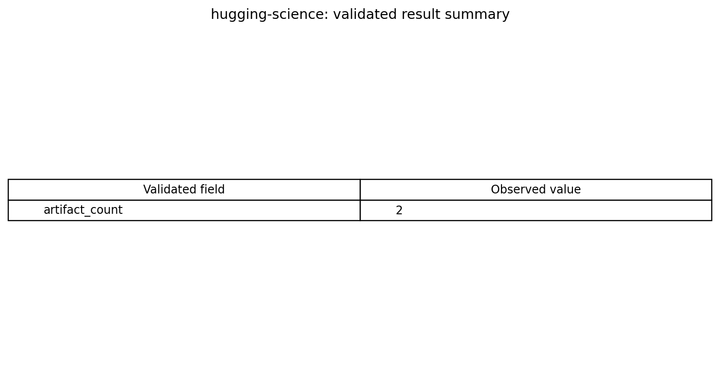 Validated scalar results table derived from retained artifacts