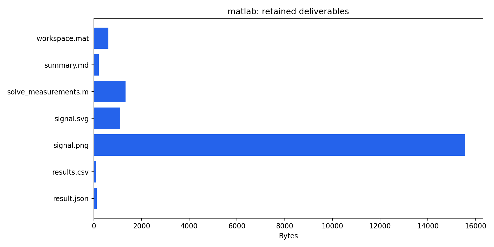 Retained artifact inventory for MATLAB-compatible numerical analysis