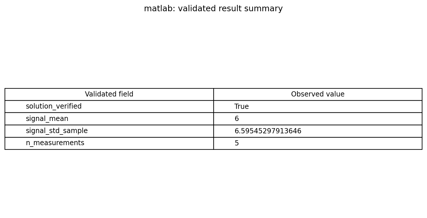Validated scalar results table for MATLAB-compatible numerical analysis