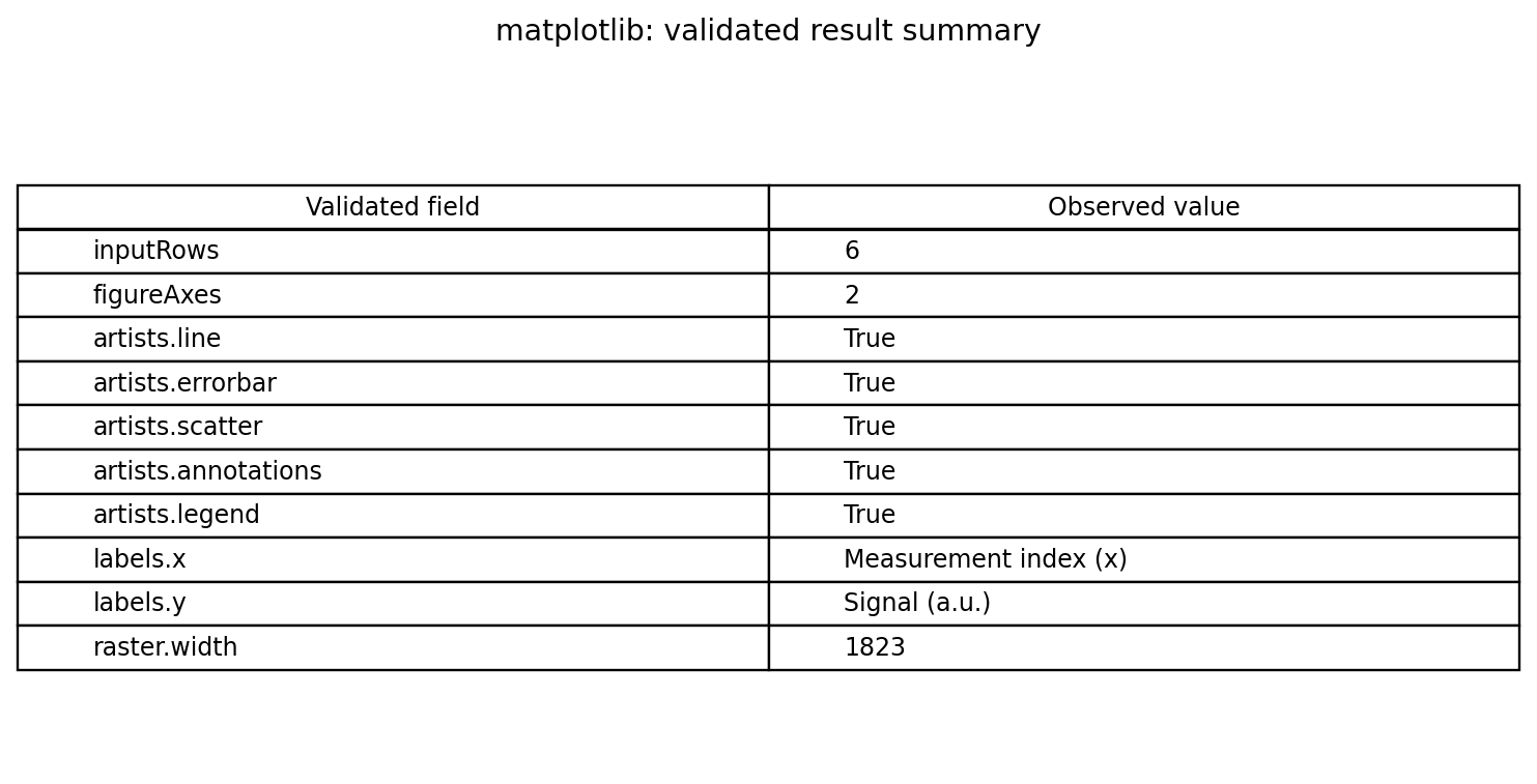 Validated scalar results table for publication-ready Matplotlib visualization