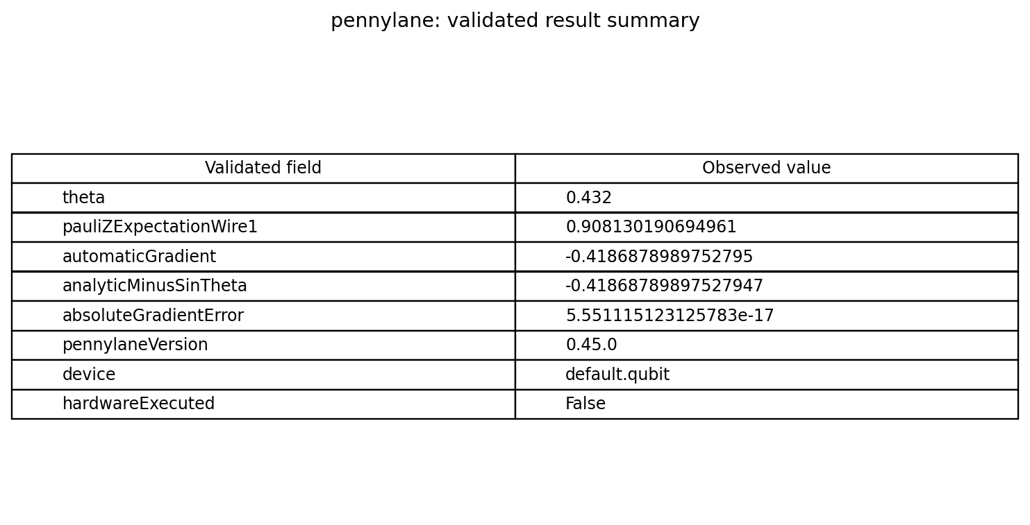 Validated scalar results table for quantum-circuit differentiation