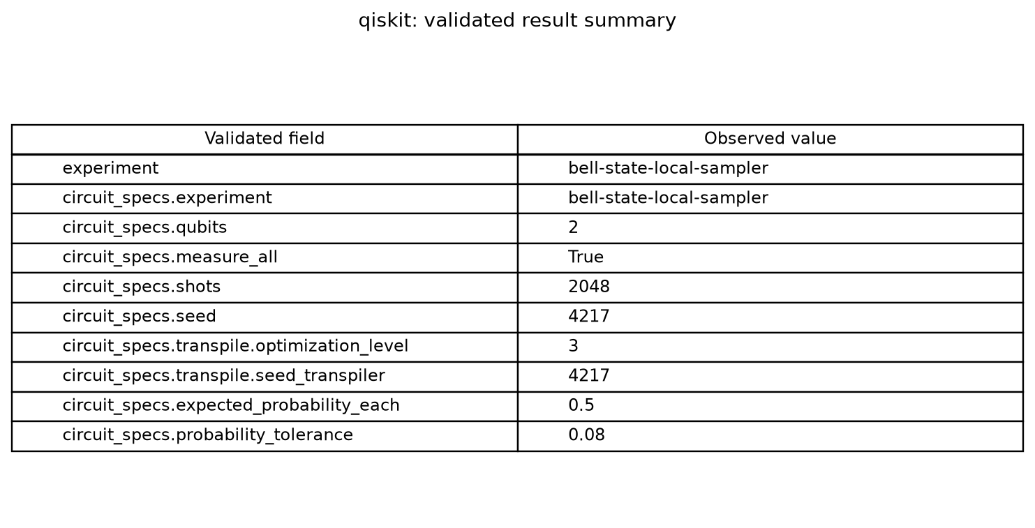 Validated Qiskit result fields derived from retained artifacts