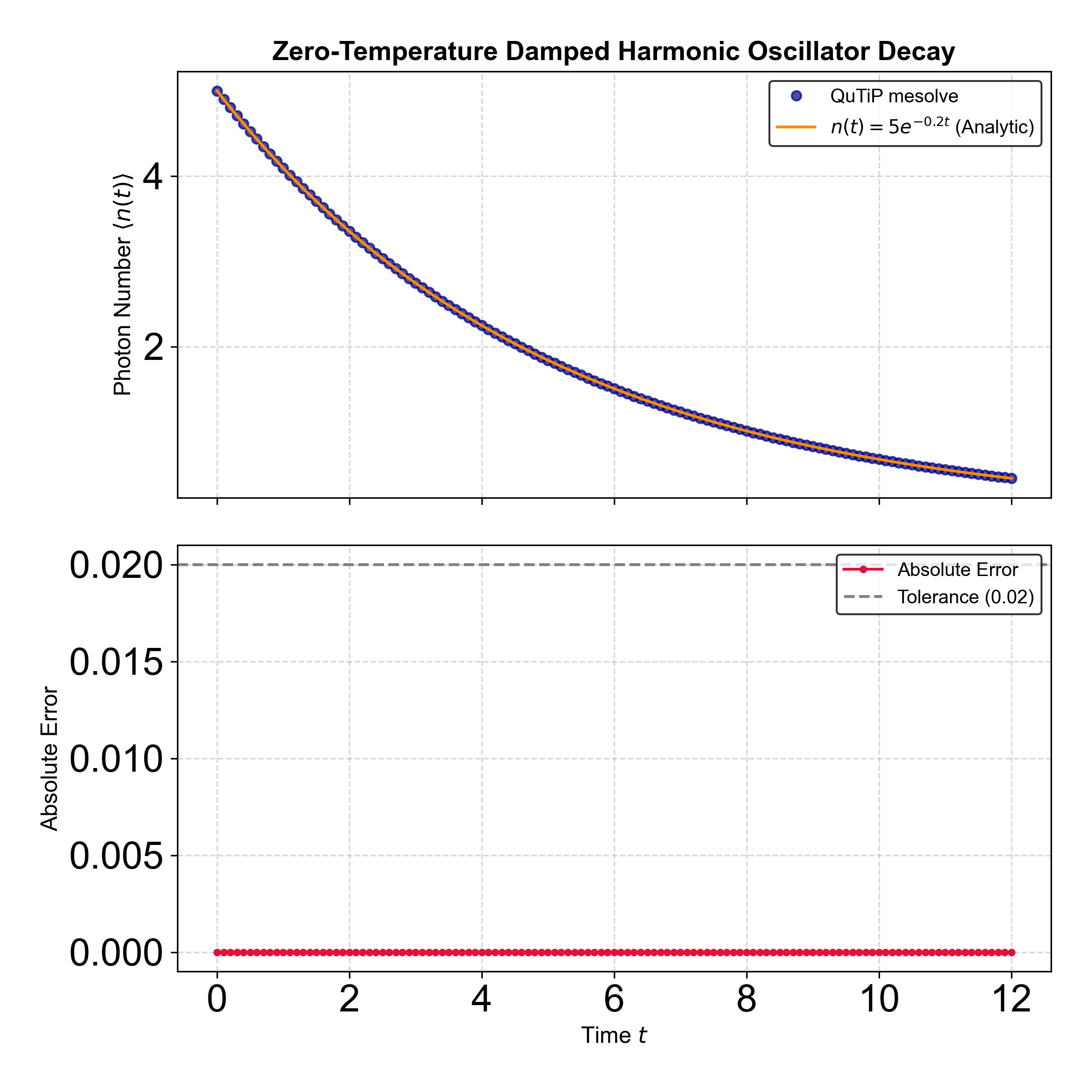 QuTiP simulated and analytic photon-decay curves