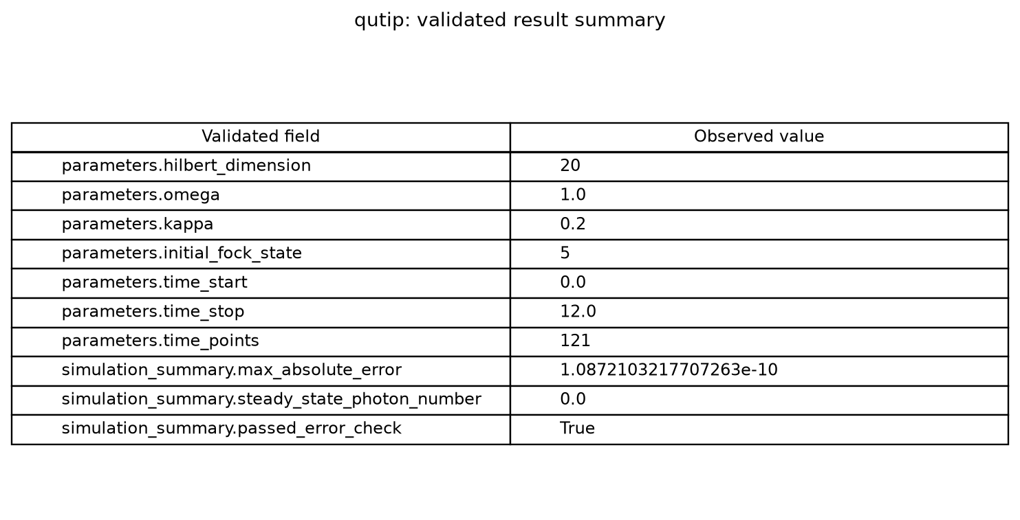 Data-derived QuTiP validation field summary