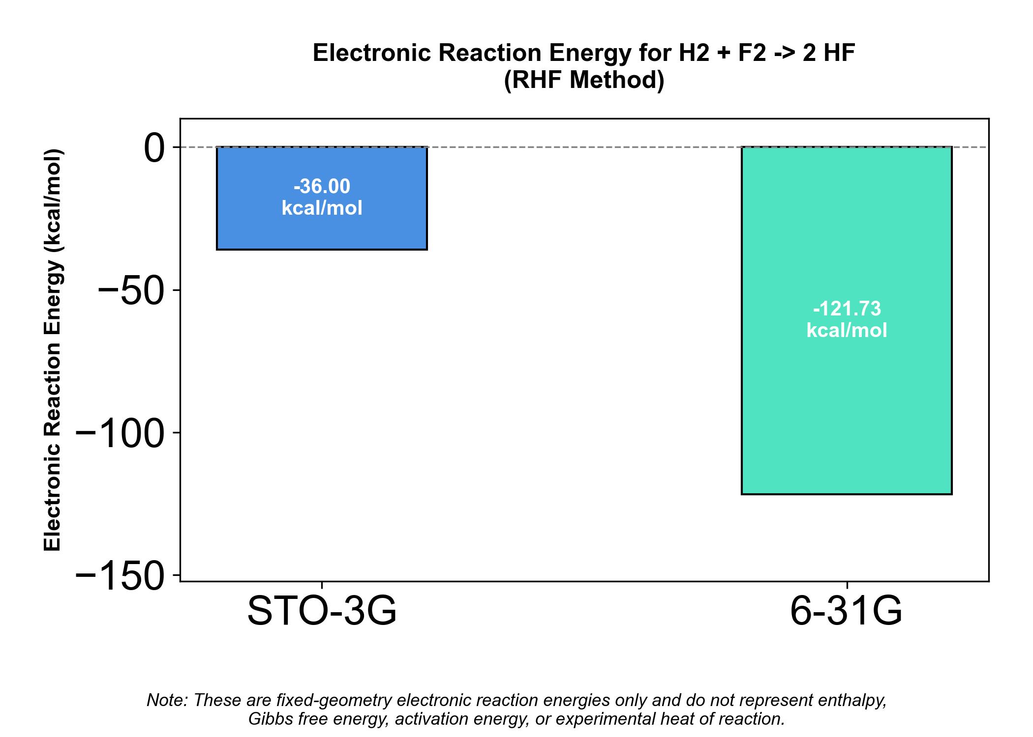 Basis-set comparison generated by the chat-directed Psi4 workflow