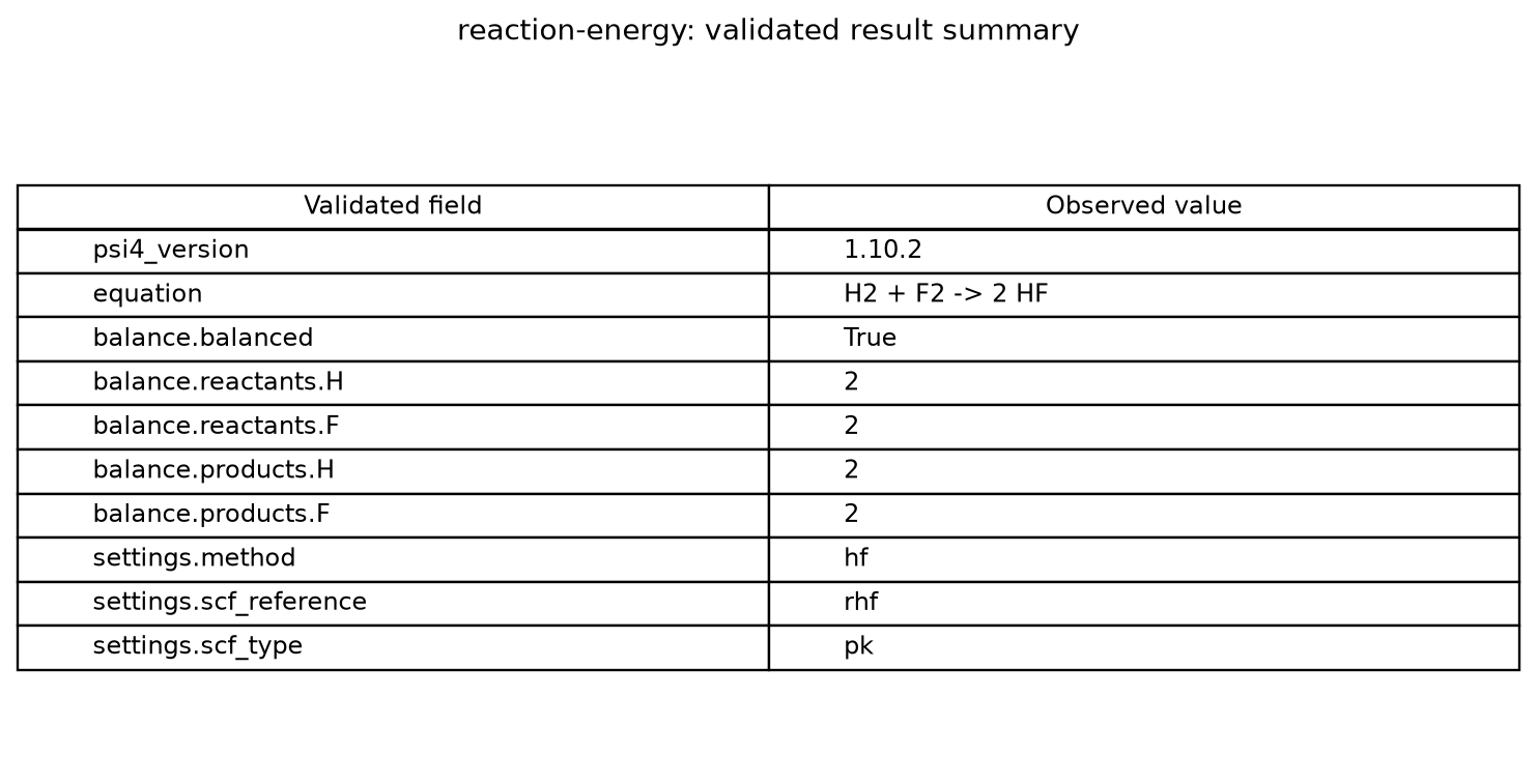 Data-derived validation table for retained reaction-energy artifacts