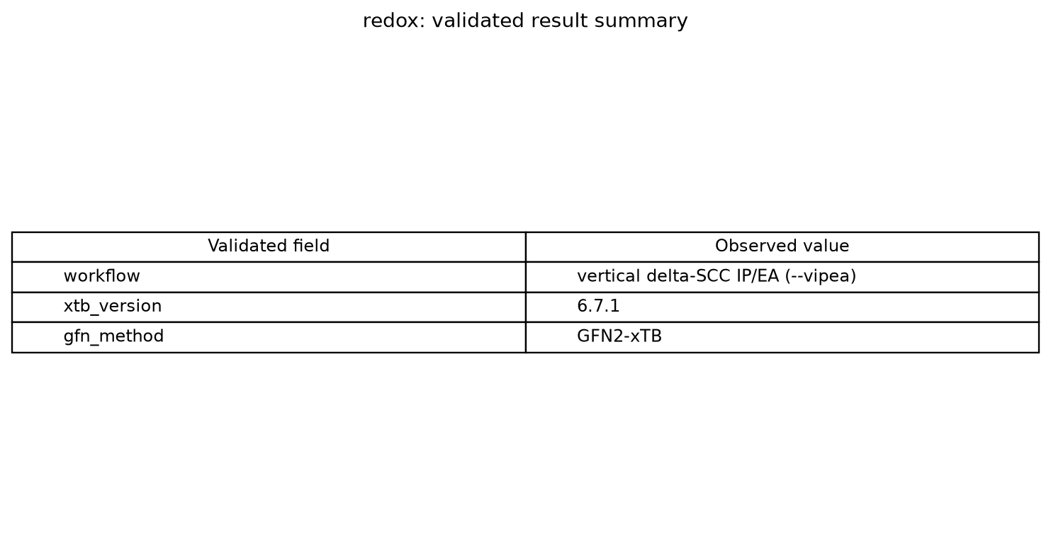Data-derived validation summary for the retained redox artifacts