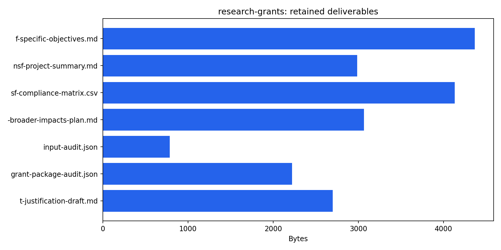 Retained artifact inventory for evidence-audited NSF grant planning
