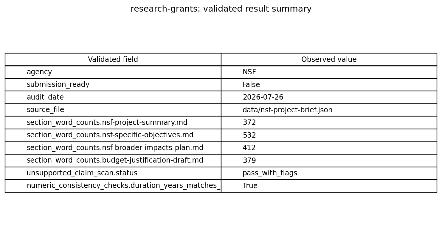 Validated scalar results table for evidence-audited NSF grant planning