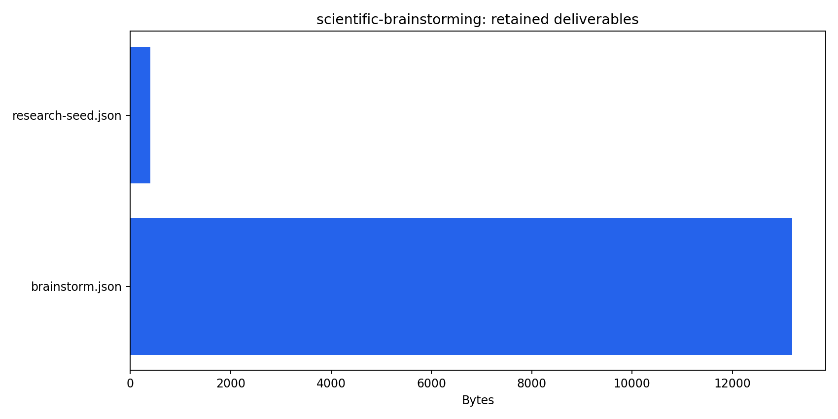 Retained artifact inventory for mechanism-centered scientific brainstorming
