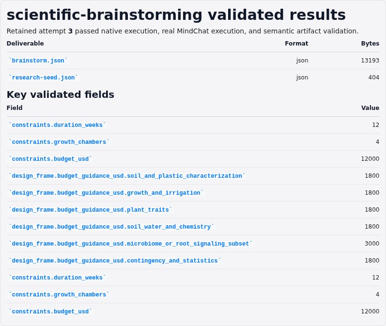 Focused chat results report for mechanism-centered scientific brainstorming