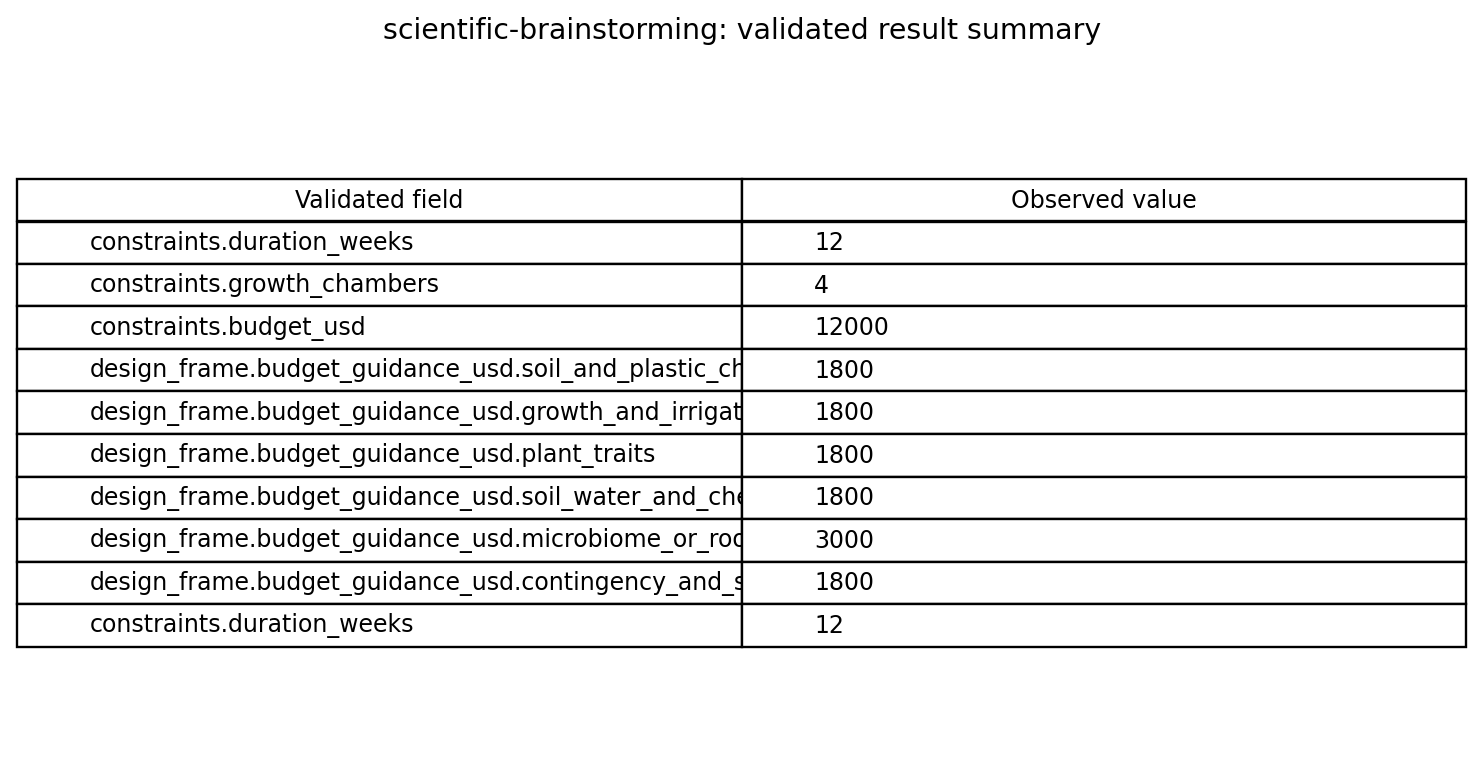 Validated scalar results table for mechanism-centered scientific brainstorming