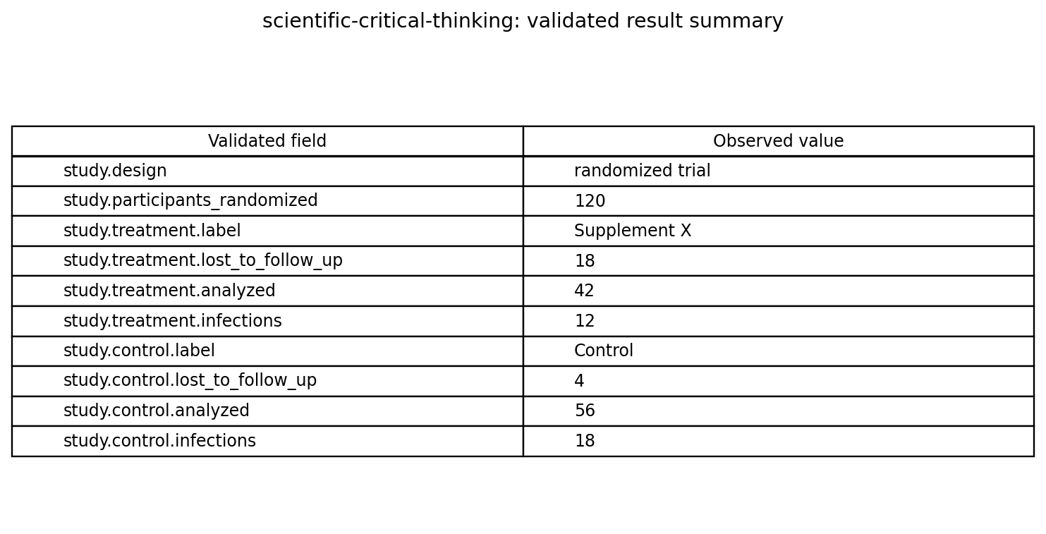 Validated scalar results table for structured critical appraisal of a randomized trial