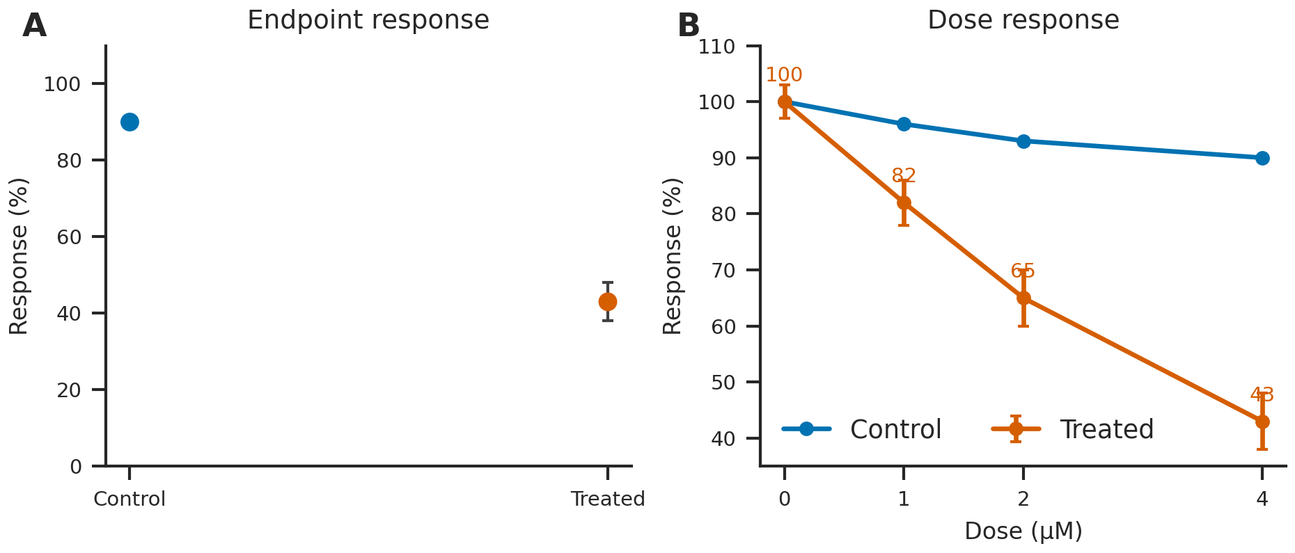 Publication-ready two-panel dose-response figure with endpoint bars and response curves