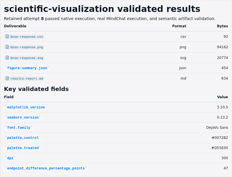 Focused scientific results report showing the 47-percentage-point endpoint difference