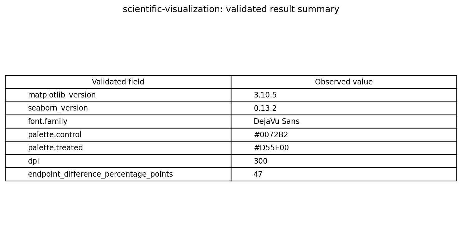 Validated fields table for the scientific visualization workflow
