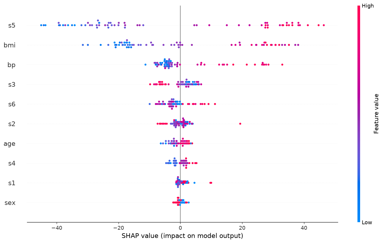 Beeswarm distribution of signed SHAP values across 64 held-out rows