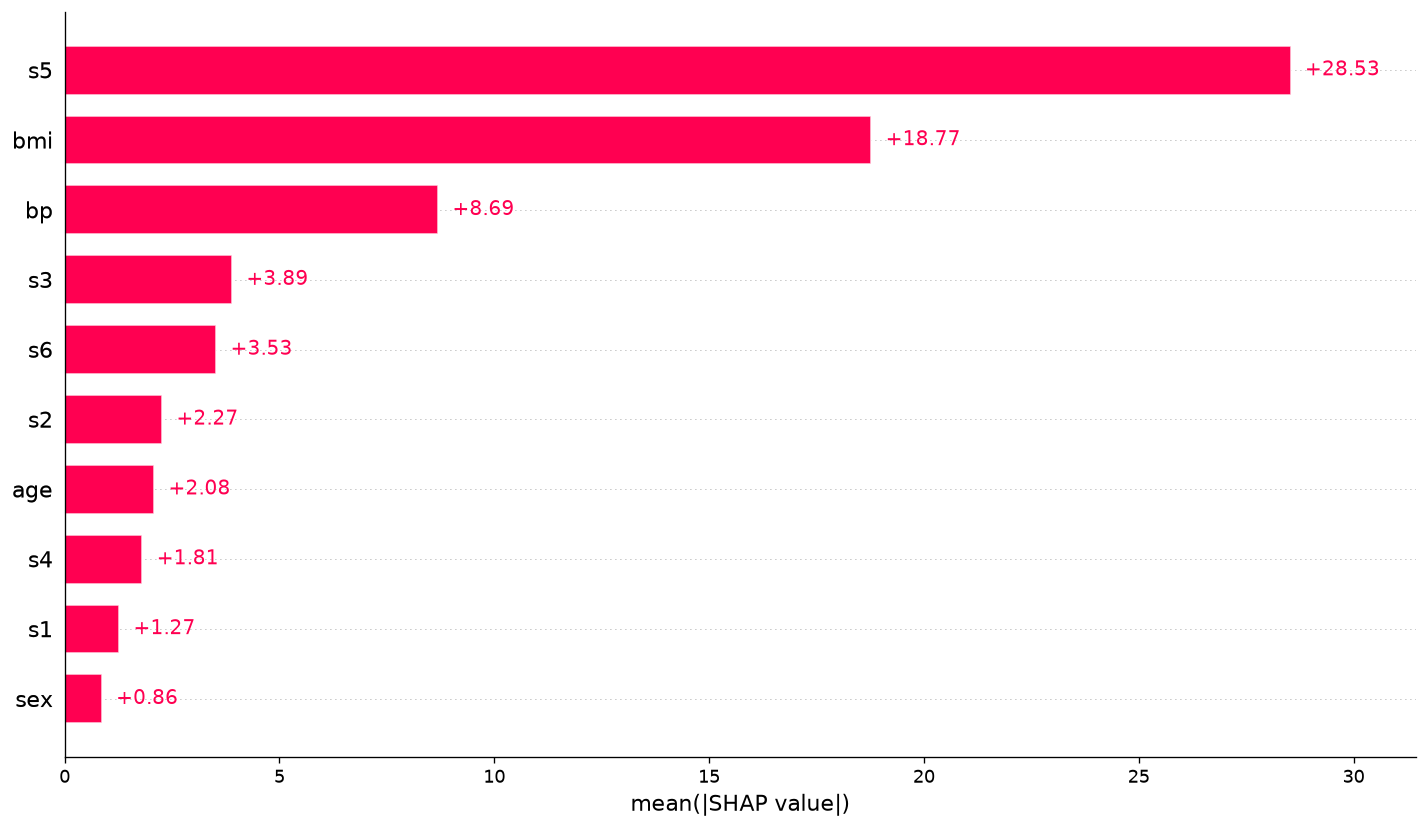 Global mean absolute SHAP importance for the retained random forest