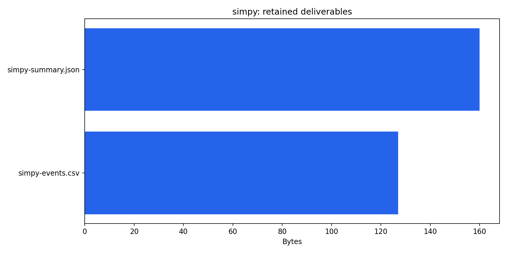 Artifact inventory for the retained SimPy CSV, JSON, and report
