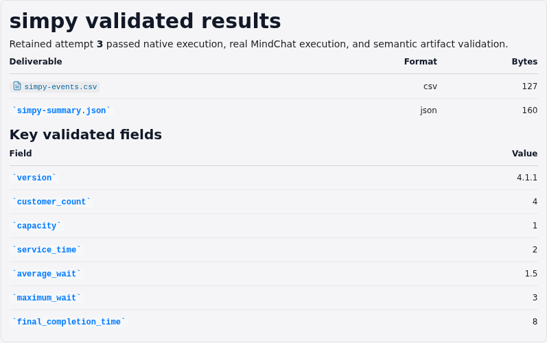 Focused chat results report showing the validated SimPy queue metrics