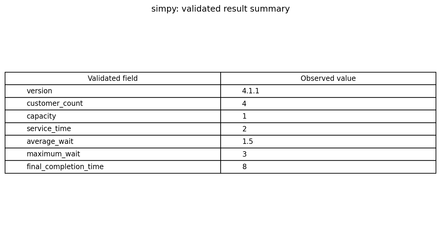 Validated SimPy event table with arrivals, service starts, departures, and waits