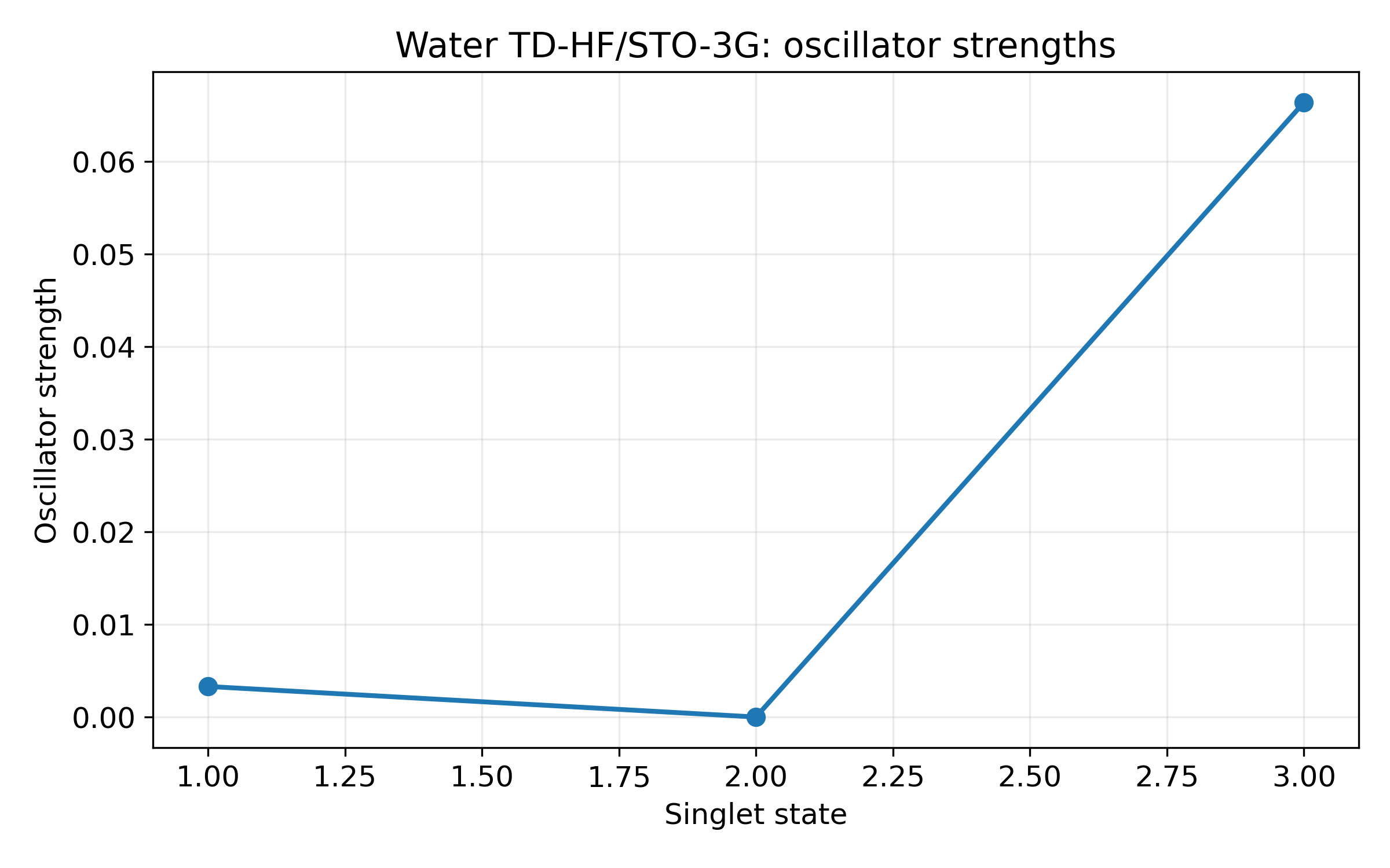 Oscillator strengths for the three computed water excitations
