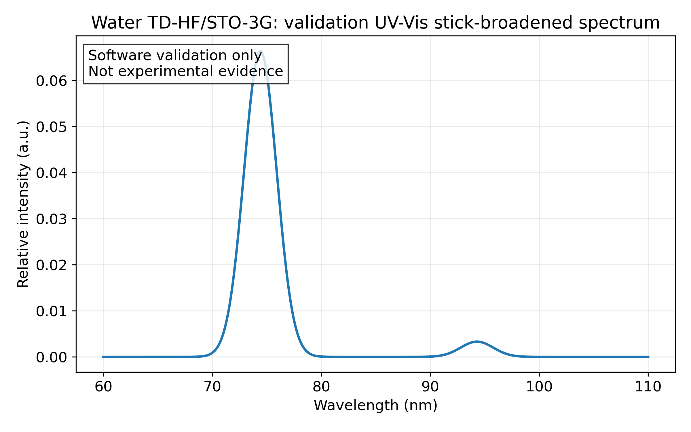 Broadened ultraviolet stick spectrum from three Psi4 TD-HF states
