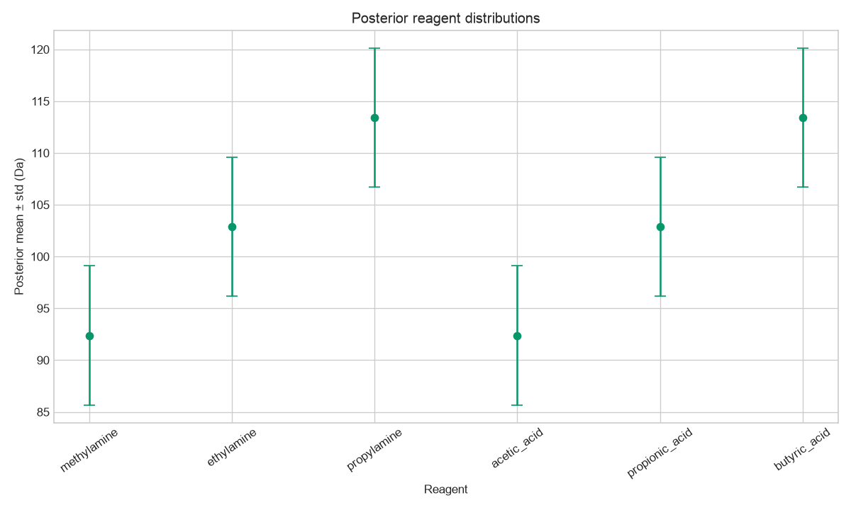Posterior means and uncertainty for the six molecular reagents