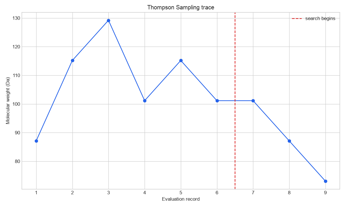Warm-up and Thompson-search molecular-weight sampling trace
