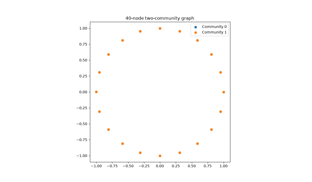 Two-community synthetic graph used for PyG node classification