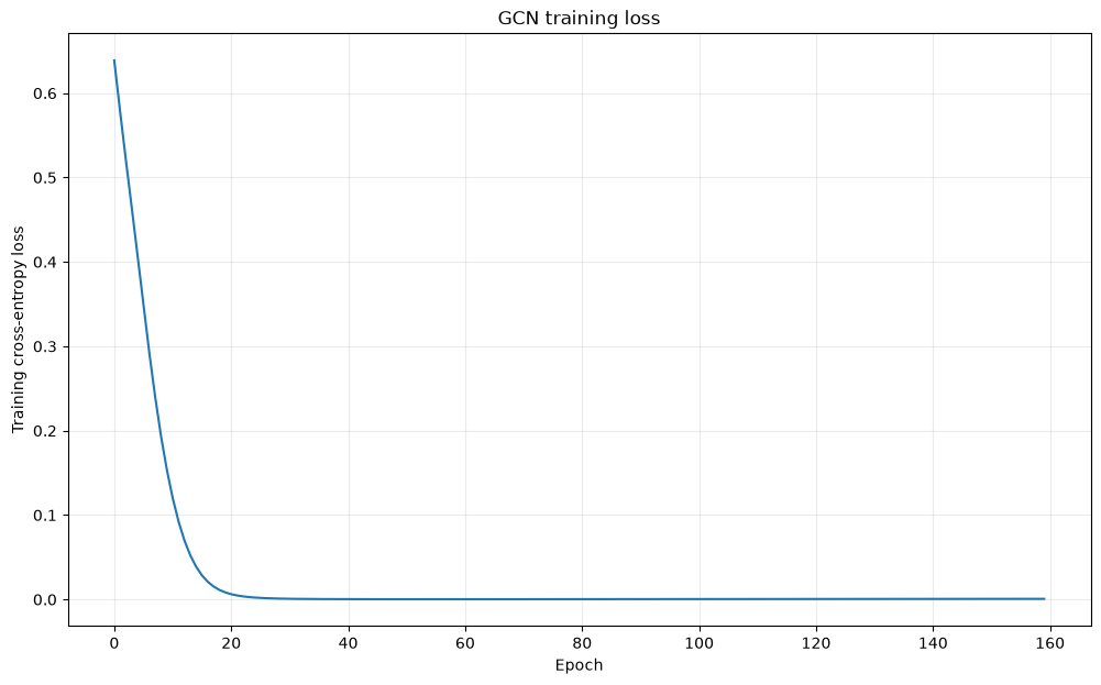 Cross-entropy training trace for the two-layer GCN